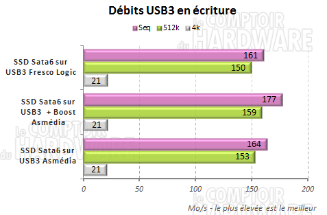 debit usb3 fresco logic crystaldiskmark gigabyte x79 ud5