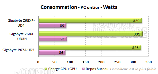 gigabyte z68 consommation watts