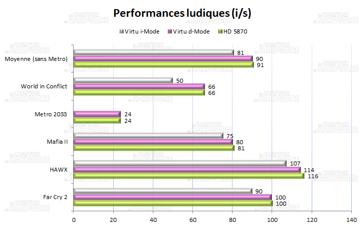 Impact performances Virtu