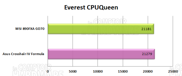 everest cpuqueen 890fx asus msi