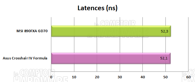 everest latences 890fx asus msi