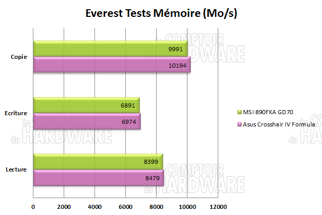 everest memoire asus msi