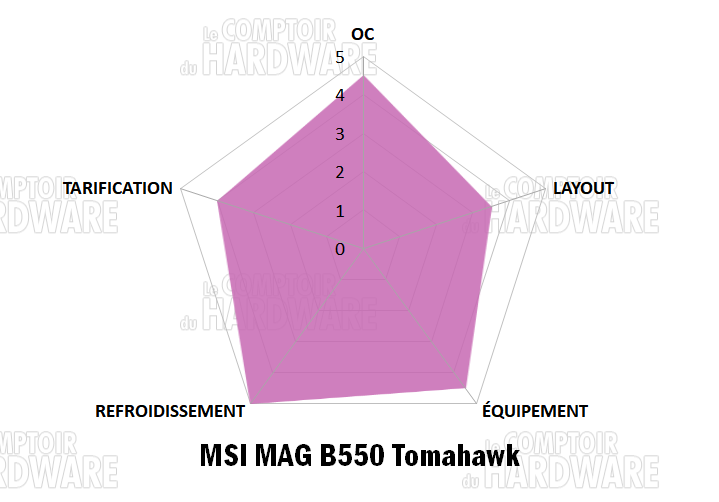 msi mag b550 tomahawk notation