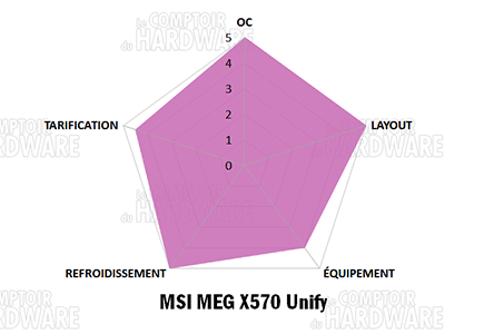 msi x570 meg unify notation