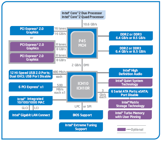 diagramme p45 intel