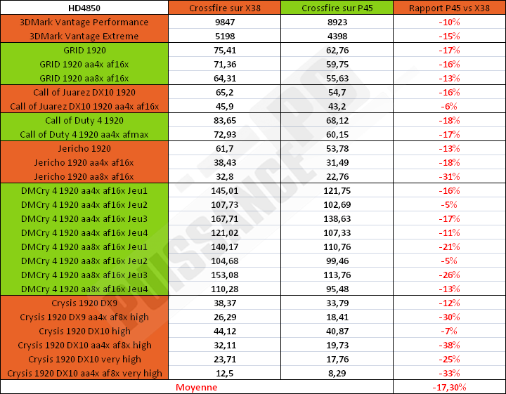 performances P45 / X38 crossfire Puissance-PC