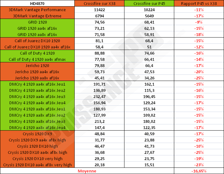 performances P45 / X38 crossfire Puissance-PC