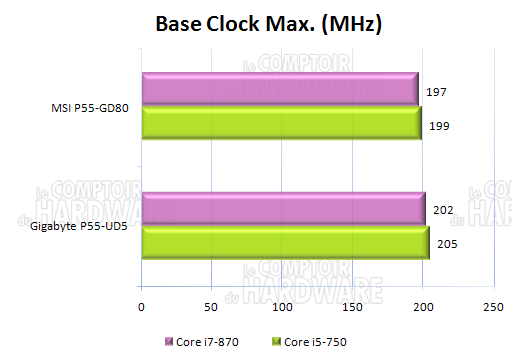 base clock max. overclocking