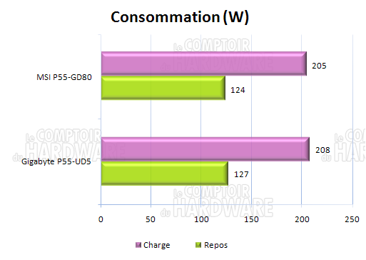 consommation