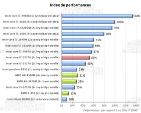 X11 - performance globales du core i7 3517U [cliquer pour agrandir]