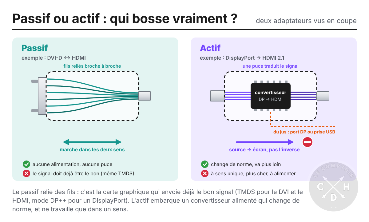 adaptateurs passif / actif