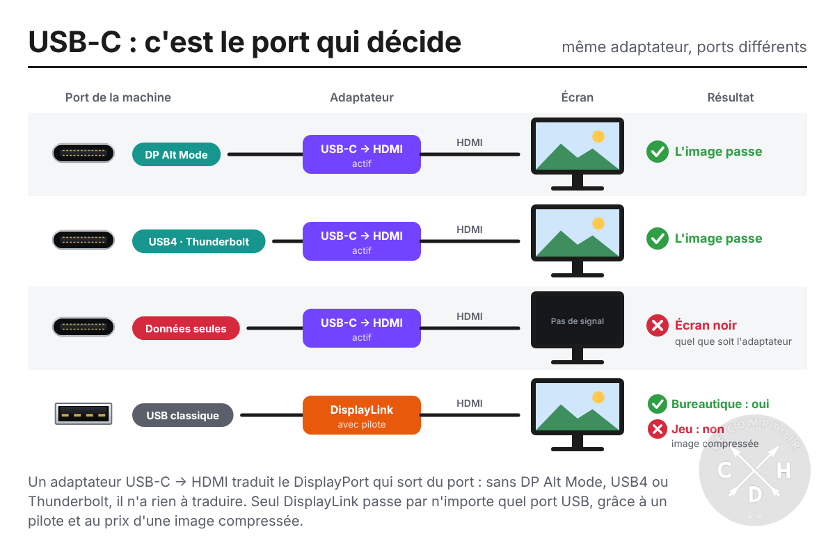 adaptateurs usb-C - HDMI [cliquer pour agrandir]