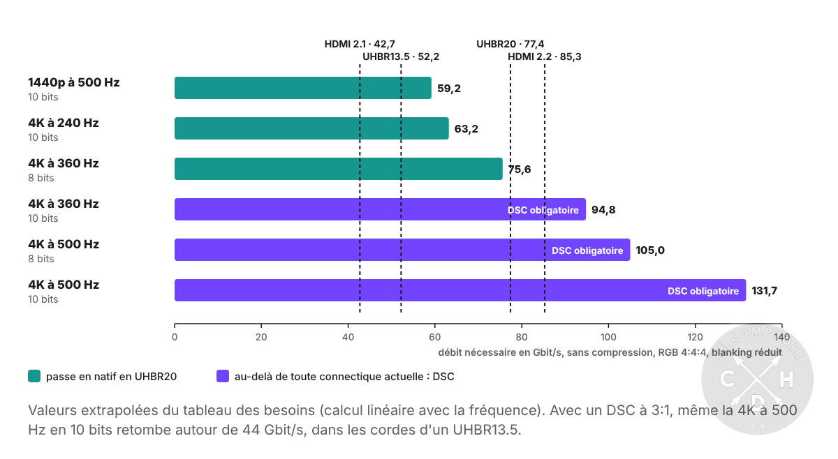 débit nécessaire des écrans 4K 360 Hz et 500 Hz face à l'UHBR20 et au HDMI 2.2