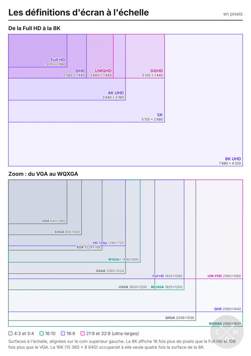 définitions écran / standards / comparaison / échelle [cliquer pour agrandir]