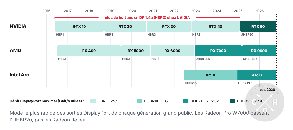 versions DisplayPort des cartes graphiques NVIDIA, AMD et Intel depuis 2016