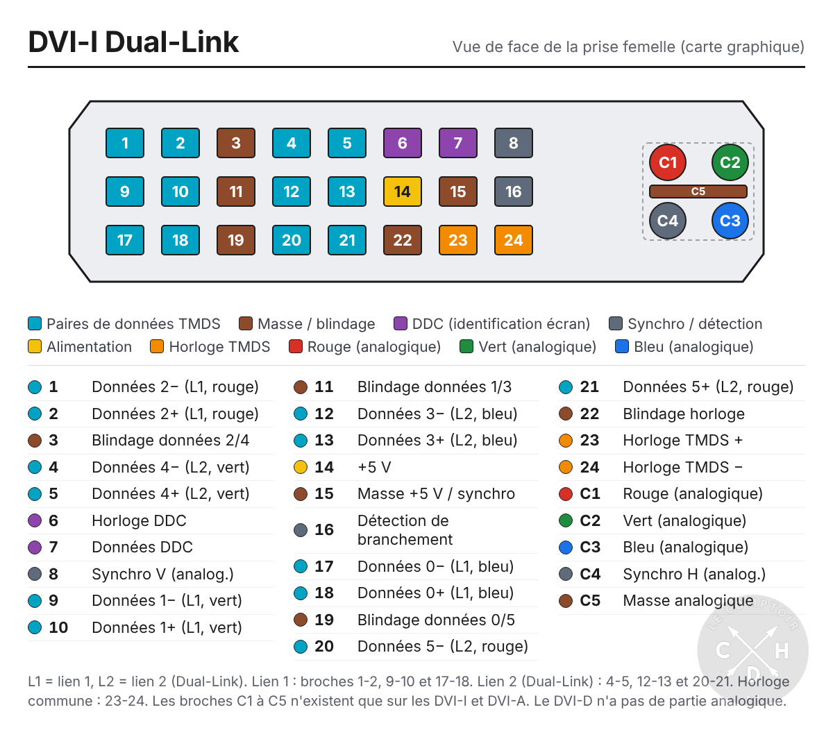schema pin DVI