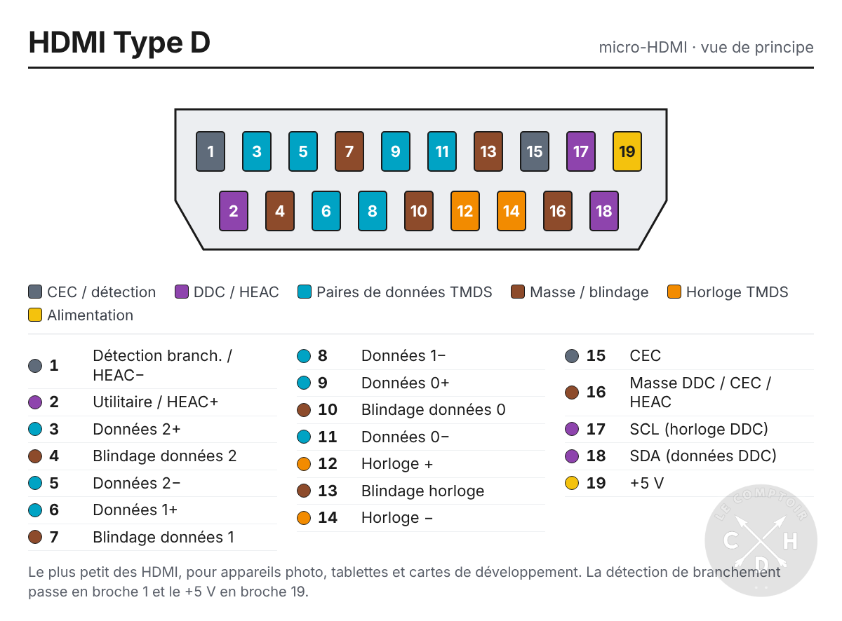 schema pin hdmi type D [cliquer pour agrandir]