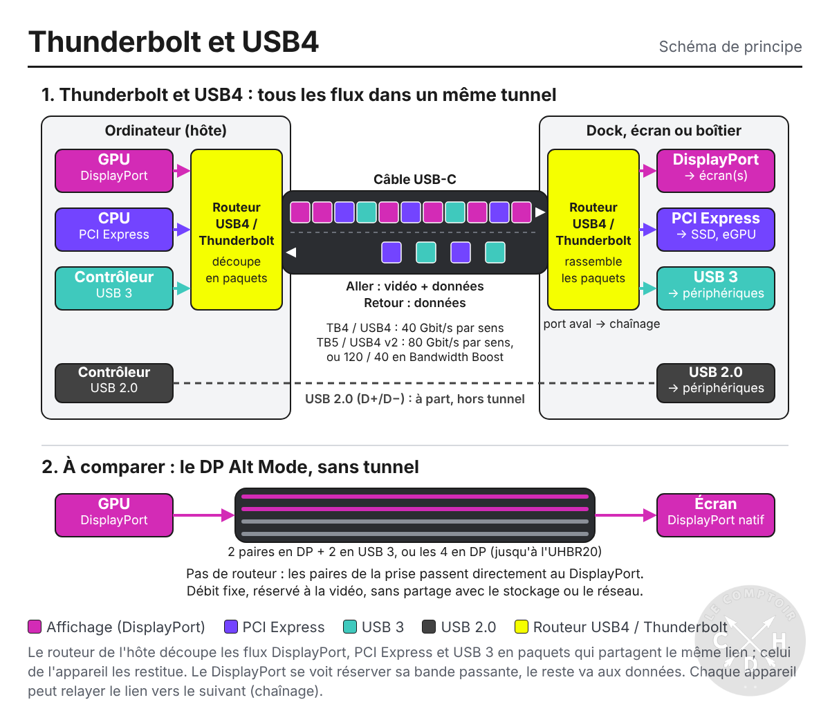 schema thunderbolt usb4 2026 [cliquer pour agrandir]