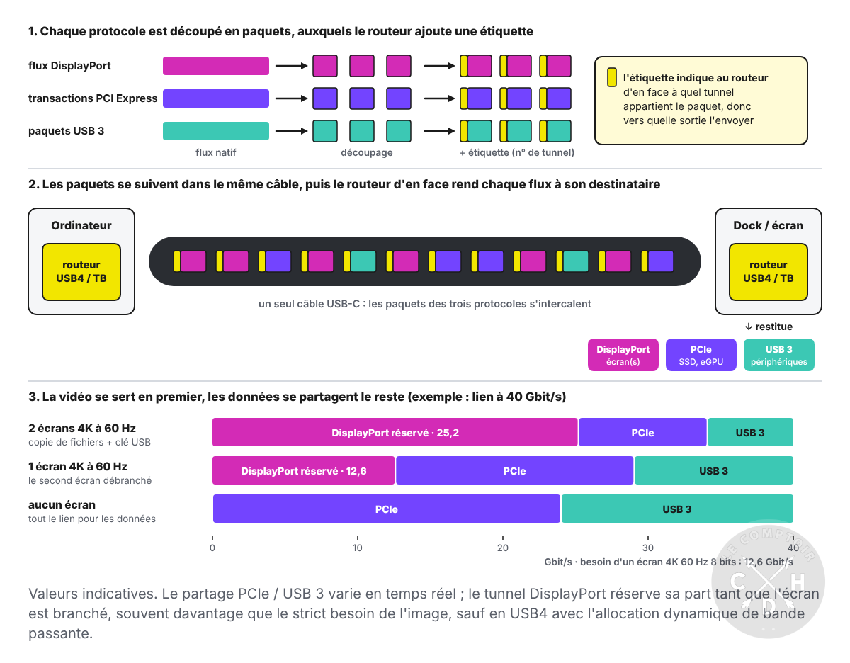 schéma de principe du tunneling USB4 et Thunderbolt : découpage, étiquetage et partage de la bande passante [cliquer pour agrandir]