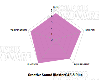 creative sound blasterx ae 5 plus notation