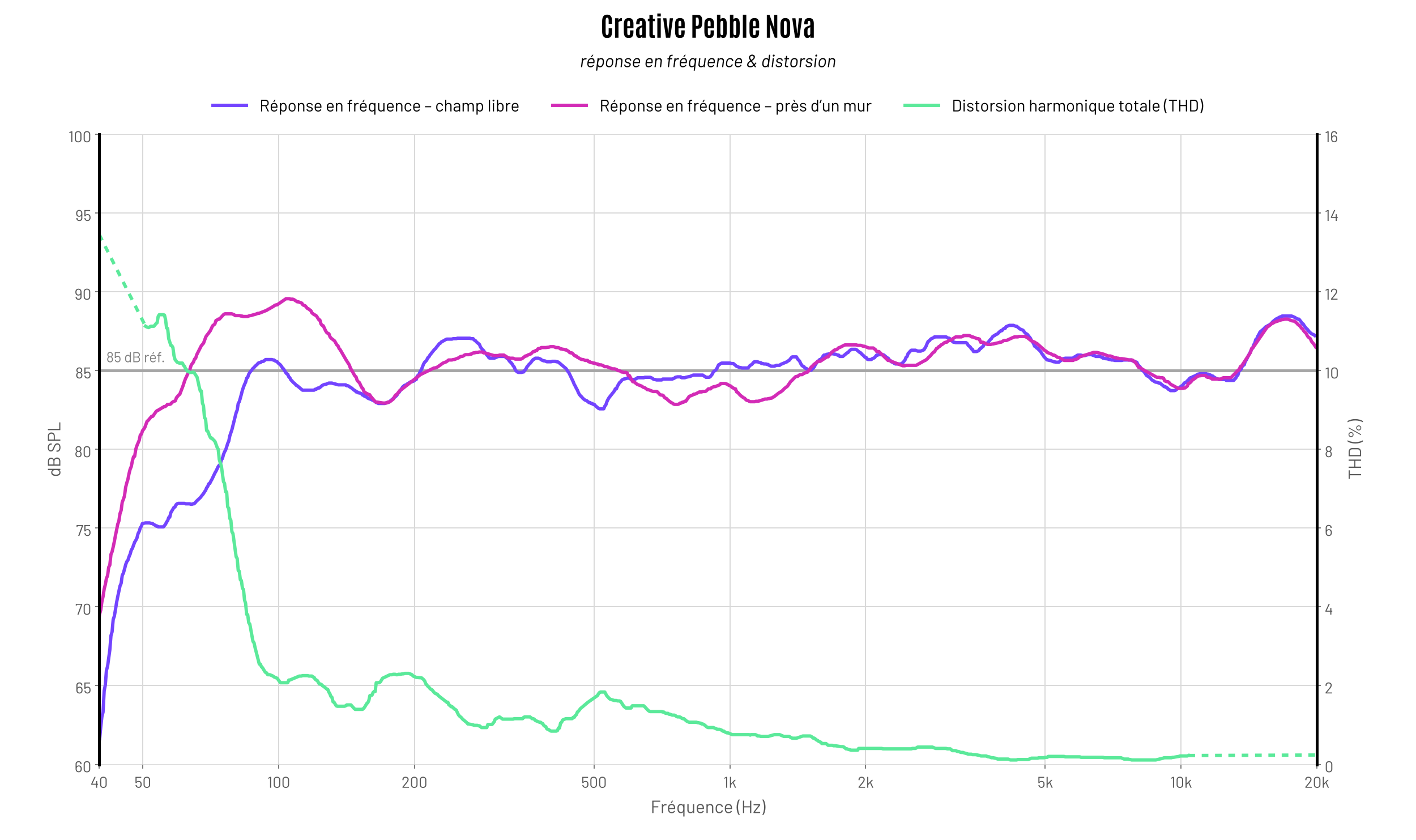 graph creative pebble nova reponse en frequence et thd
