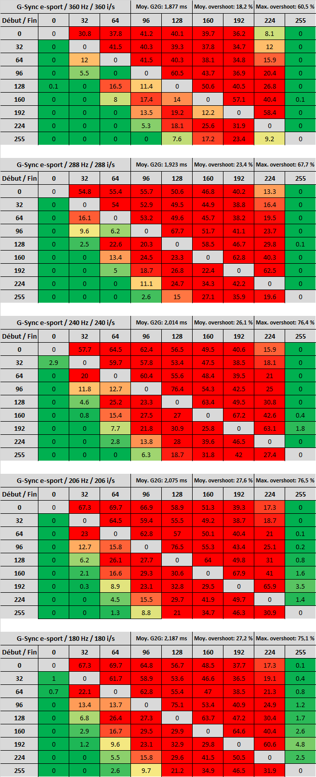 g2g overshoot sweep