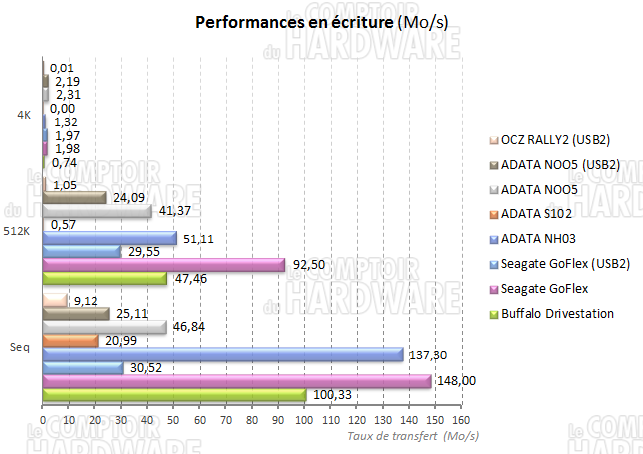 Resultats Crystal DiskMark ecriture USB 3.0