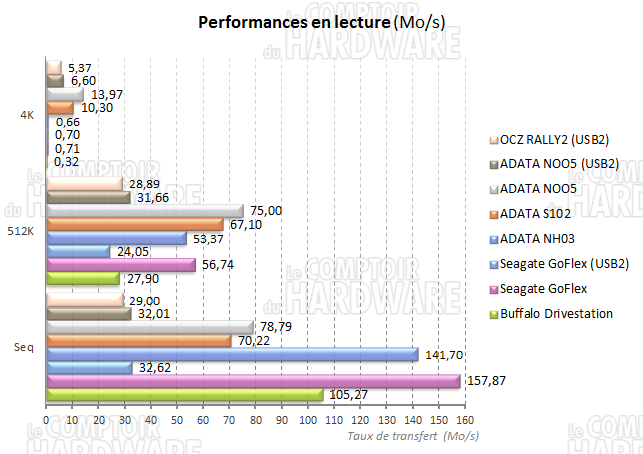 Resultats Crystal DiskMark Lecture USB 3.0