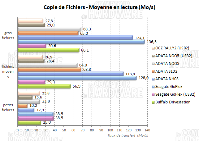 benchs pratiques - lecture