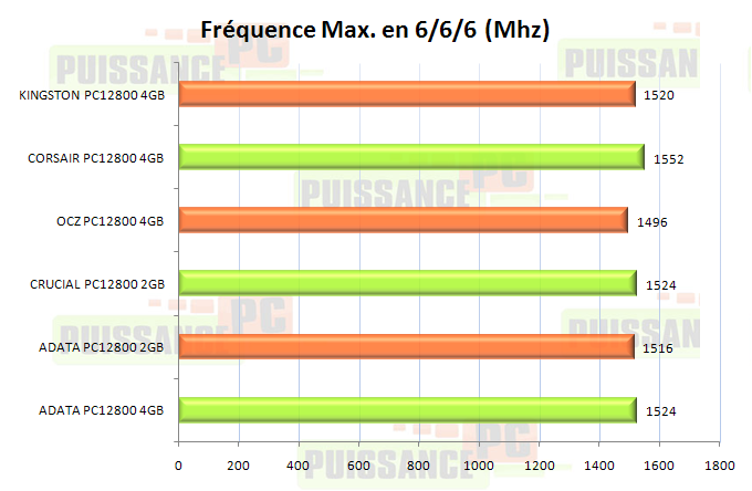 comparo ddr3 puissance-pc perfs en 666