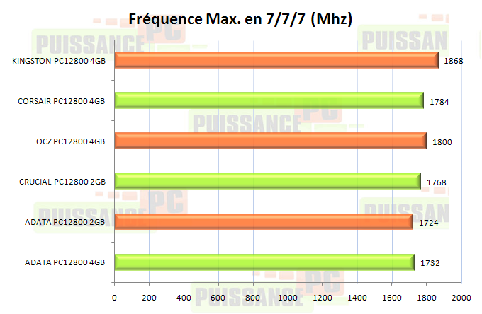 comparo ddr3 puissance-pc perfs en 777