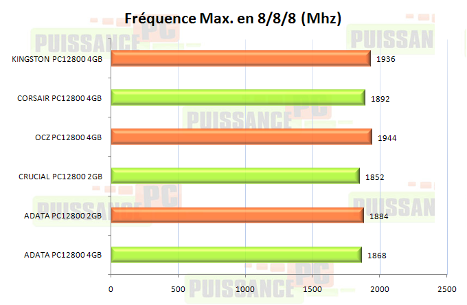 comparo ddr3 puissance-pc perfs en 888