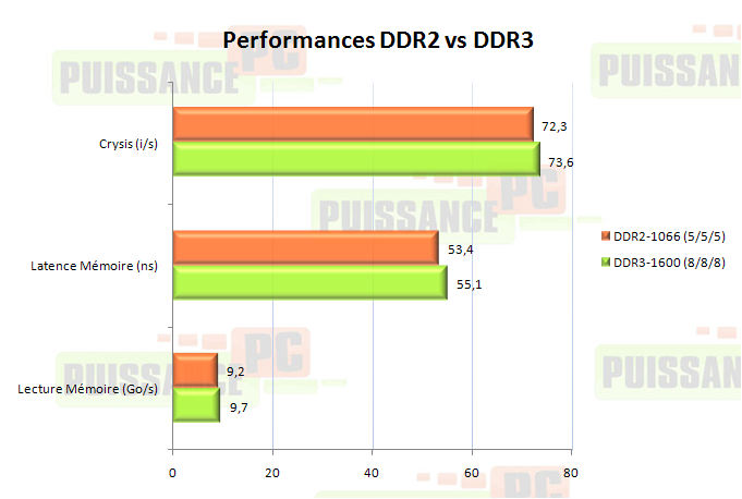 comparo ddr3 puissance-pc perfs ddr2 vs ddr3