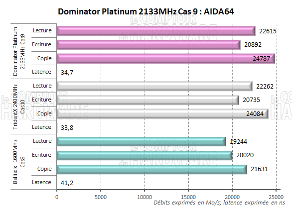 aida64 Dominator Platinum