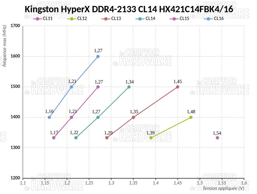 Kingston HyperX Fury DDR4-2133 CL14