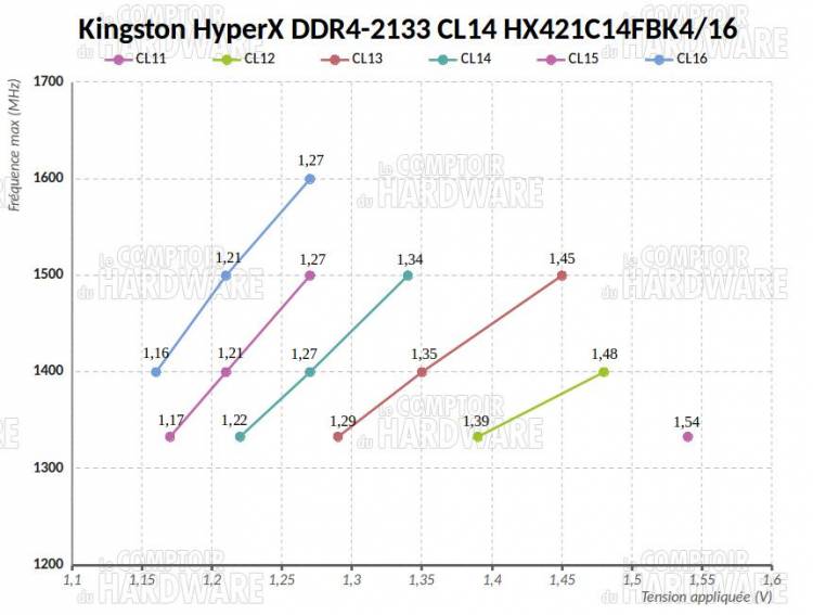 Kingston HyperX Fury DDR4-2133 CL14 [cliquer pour agrandir]