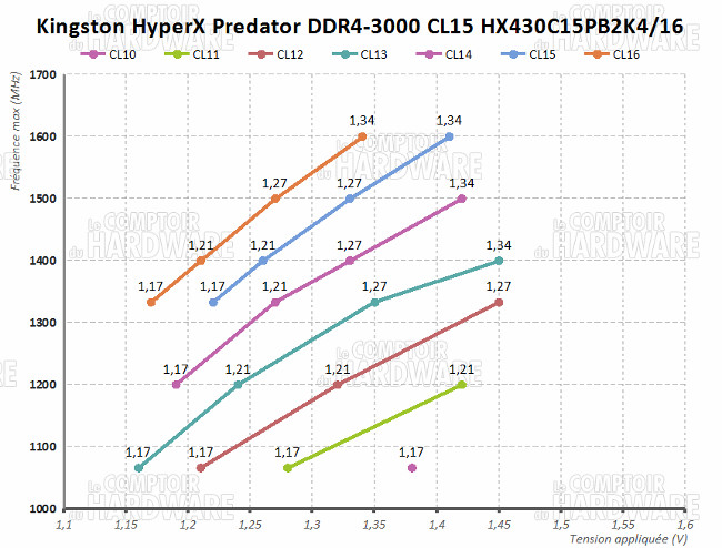 Kingston HyperX Predator DDR4-3000 CL15 Graph