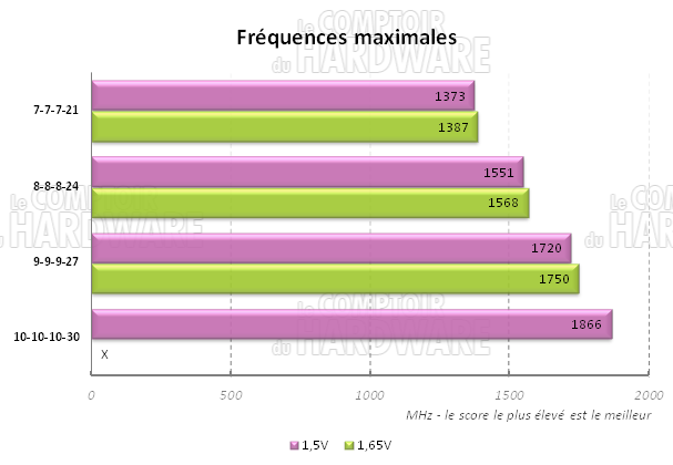 G.Skill RipjawsZ F3-12800CL9Q-16GBZL Mesures