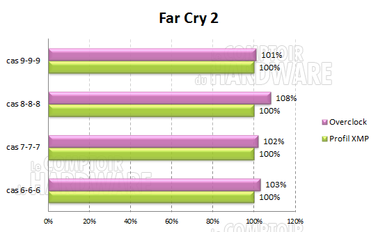 Performances Far Cry 2