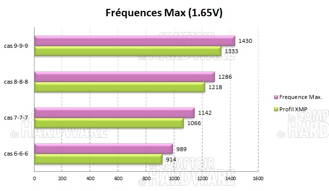 Frequences Maximales