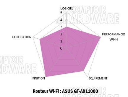 routeur asus gt ax11000 pentagrame