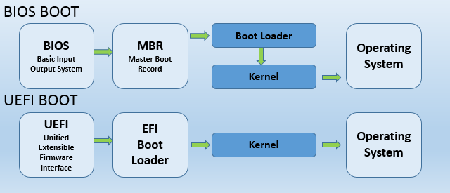 bios vs uefi tech slide