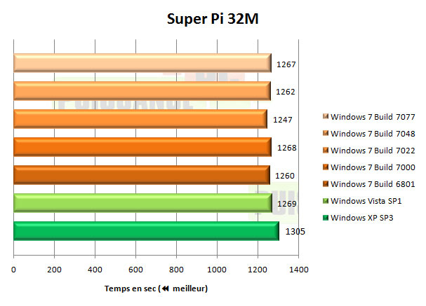 windows 7 seven superpi 32m