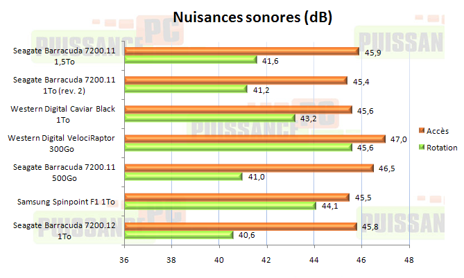 dossier puissance-pc 7200.12 nuissances sonores