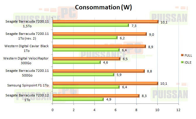 dossier puissance-pc 7200.12 consommation