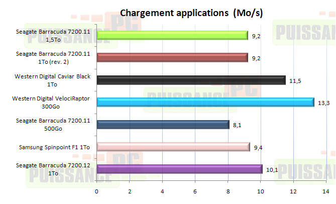 dossier puissance-pc 7200.12 pcmark 05