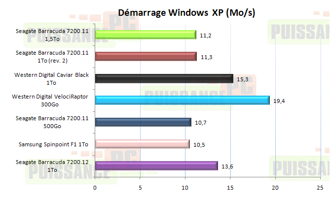 dossier puissance-pc 7200.12 pcmark 05