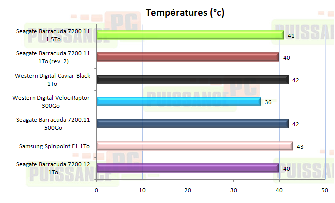 dossier seagate 7200.11 1.5to températures