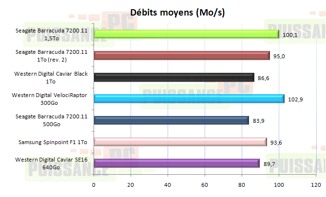 dossier puissance-pc 7200.12 debits sequentiels