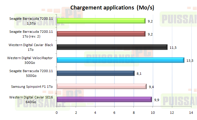 dossier puissance-pc 7200.12 pcmark 05